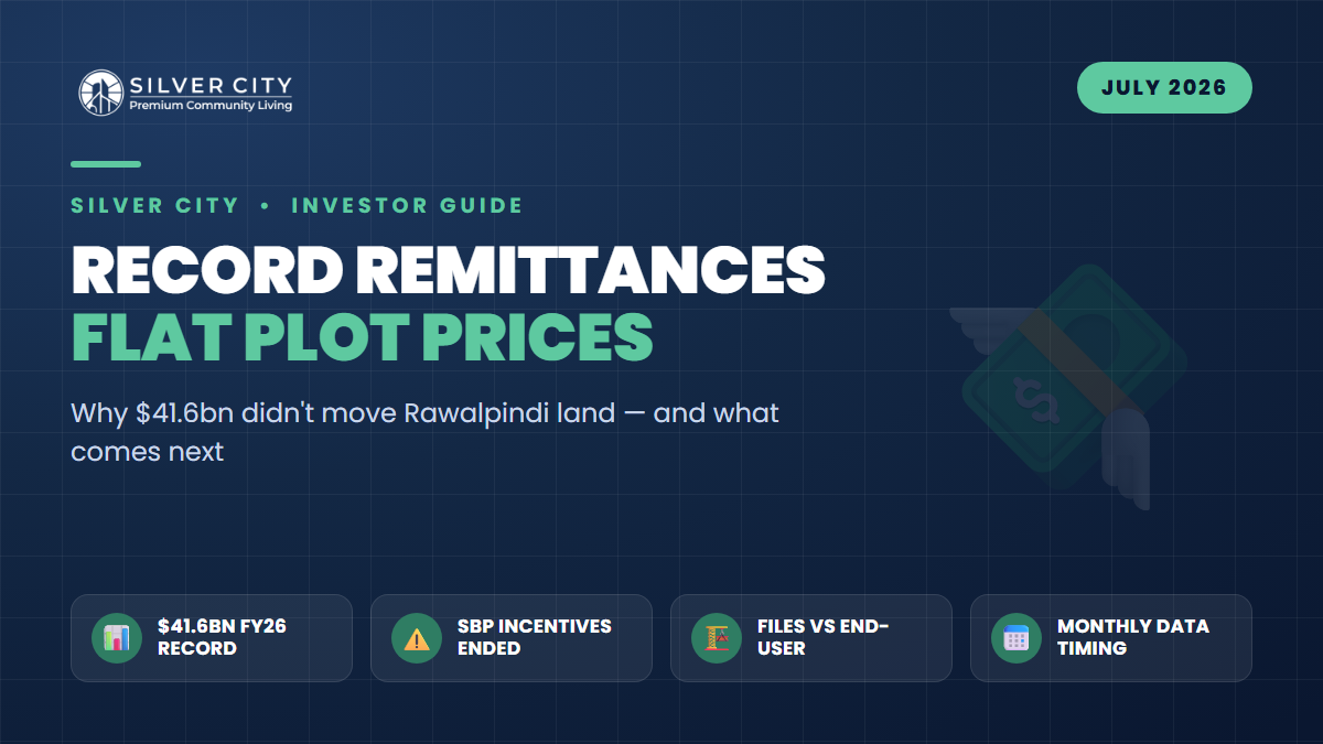 Record $41.6bn Remittances, Zero Plot Boom: What FY27's Overseas Slowdown Means for Rawalpindi Buyers