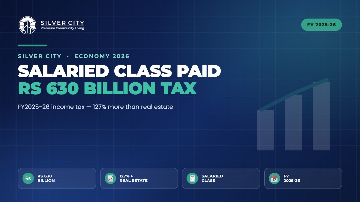 Salaried class income tax Pakistan Rs 630 billion FY2025-26 vs real estate