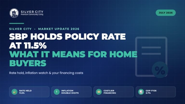 SBP policy rate 11.5 percent 2026 inflation home financing property buyers