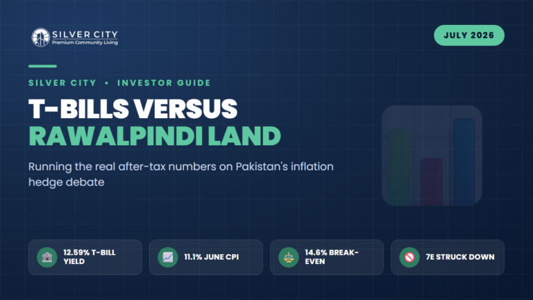 The Rs 10 Million Question: T-Bills at 12.59% vs a Rawalpindi Plot: Here's the Actual Math
